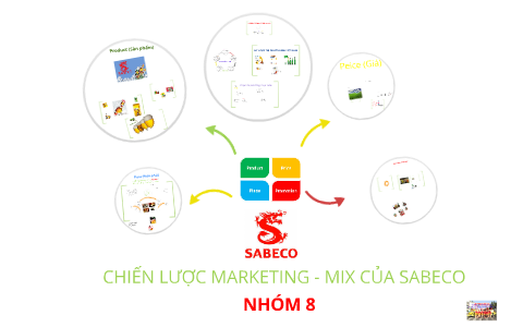 Chiến lược marketing của Sabeco: Bí quyết dẫn đầu thị trường bia Việt 2 chien luoc marketing mix cua sabeco